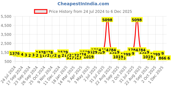 myntra.com Cortina Set Of 8 Black & White Printed Chair Covers cortina Price History Graph from 24 Jul 2024 to 6 Dec 2025