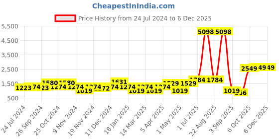 myntra.com Cortina Set Of 8 Brown & Beige Printed Chair Covers cortina Price History Graph from 24 Jul 2024 to 5 Dec 2025