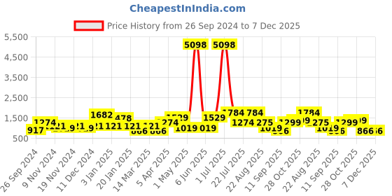 myntra.com Cortina Set Of 8 Grey & Yellow Geometric Printed Chair Covers cortina Price History Graph from 26 Sep 2024 to 6 Dec 2025