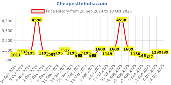 myntra.com Cortina Set of 8 Multicoloured Printed Chair Covers cortina Price History Graph from 26 Sep 2024 to 18 Oct 2025