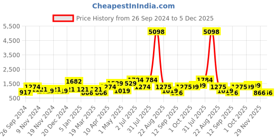 myntra.com Cortina Set Of 8 Navy Blue & Red Printed Chair Covers cortina Price History Graph from 26 Sep 2024 to 5 Dec 2025