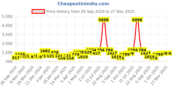 myntra.com Cortina Set of 8 Navy Blue & Rust Red Printed Chair Covers cortina Price History Graph from 26 Sep 2024 to 27 Nov 2025