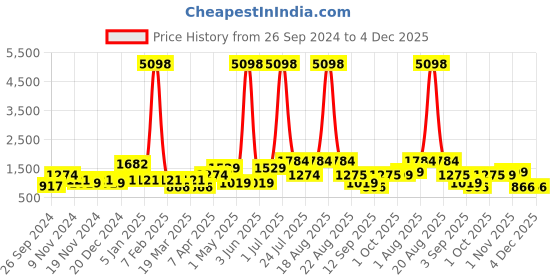 myntra.com Cortina Set Of 8 Red & Beige Ethnic Motifs Printed Chair Covers cortina Price History Graph from 26 Sep 2024 to 4 Dec 2025