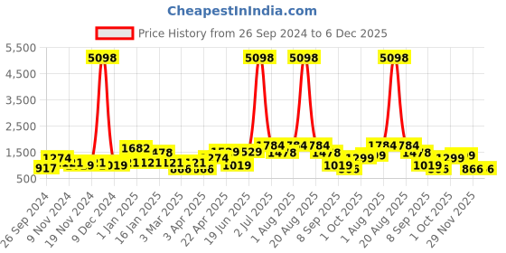 myntra.com Cortina Set Of 8 White & Black Abstract Chair Covers cortina Price History Graph from 26 Sep 2024 to 6 Dec 2025