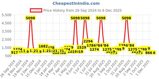 myntra.com Cortina Set Of 8 White & Blue Abstract Chair Covers cortina Price History Graph from 26 Sep 2024 to 6 Dec 2025