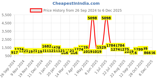 myntra.com Cortina Set Of 8 White & Blue Geometric Printed Chair Covers cortina Price History Graph from 26 Sep 2024 to 5 Dec 2025