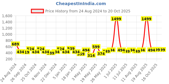 myntra.com Cortina Single Ethnic Motifs Cotton Window Curtain cortina Price History Graph from 24 Aug 2024 to 19 Oct 2025