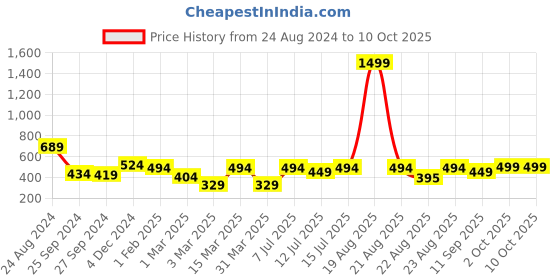 myntra.com Cortina Single Ethnic Motifs Printed Window Curtain cortina Price History Graph from 24 Aug 2024 to 9 Oct 2025