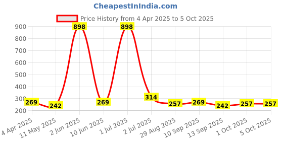 myntra.com Cortina Single Fancy Valance Plain Window Curtain cortina Price History Graph from 4 Apr 2025 to 5 Oct 2025