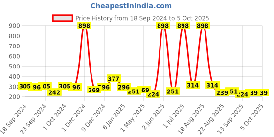 myntra.com Cortina Single Fancy Valance Plain Window Curtain cortina Price History Graph from 18 Sep 2024 to 5 Oct 2025