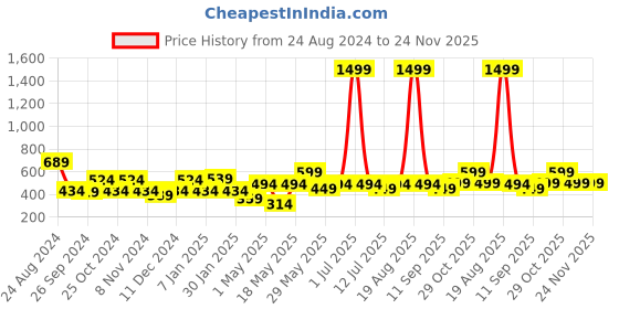 myntra.com Cortina Single Floral Printed Cotton Window Curtain cortina Price History Graph from 24 Aug 2024 to 23 Nov 2025