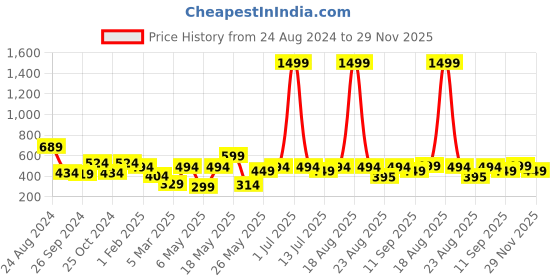 myntra.com Cortina Single Floral Printed Window Curtain cortina Price History Graph from 24 Aug 2024 to 29 Nov 2025