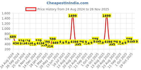 myntra.com Cortina Single Floral Printed Window Curtain cortina Price History Graph from 24 Aug 2024 to 26 Nov 2025