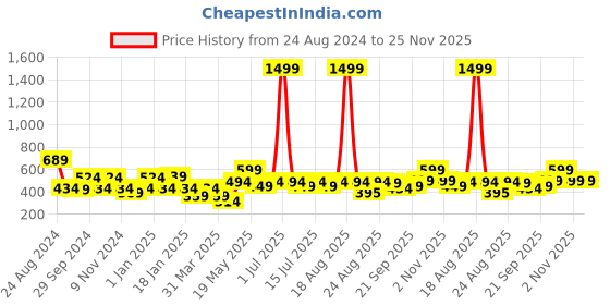 myntra.com Cortina Single Floral Printed Window Curtain cortina Price History Graph from 24 Aug 2024 to 24 Nov 2025