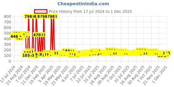 myntra.com Cortina Single Floral Printed Window Curtain cortina Price History Graph from 17 Jul 2024 to 1 Dec 2025