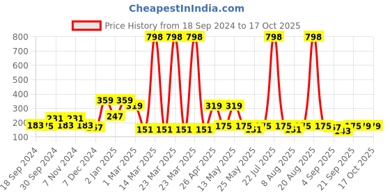 myntra.com Cortina Single Floral Printed Window Curtain cortina Price History Graph from 18 Sep 2024 to 16 Oct 2025