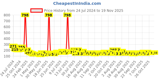 myntra.com Cortina Single Floral Printed Window Curtain cortina Price History Graph from 24 Jul 2024 to 19 Nov 2025
