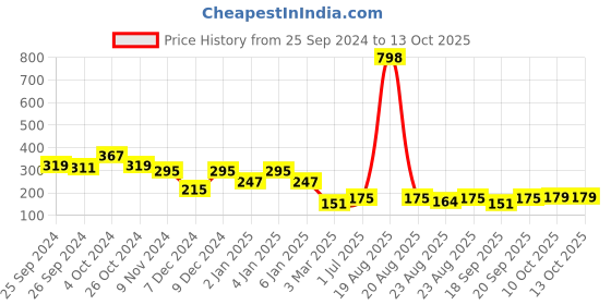 myntra.com Cortina Single Floral Printed Window Curtain cortina Price History Graph from 25 Sep 2024 to 12 Oct 2025