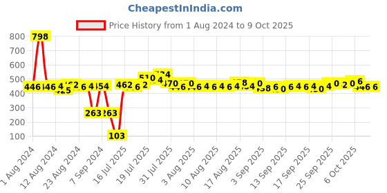 myntra.com Cortina Single Floral Printed Window Curtain cortina Price History Graph from 1 Aug 2024 to 8 Oct 2025