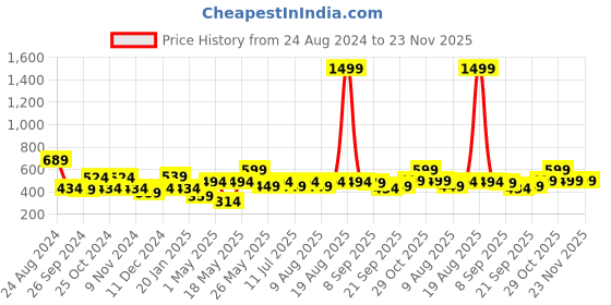 myntra.com Cortina Single Floral Window Curtain cortina Price History Graph from 24 Aug 2024 to 23 Nov 2025