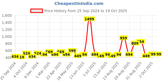 myntra.com Cortina Single Geometric Printed Cotton Window Curtain cortina Price History Graph from 25 Sep 2024 to 18 Oct 2025