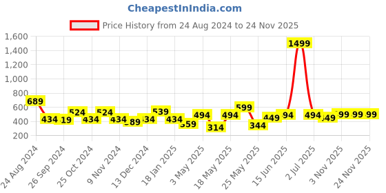 myntra.com Cortina Single Geometric Window Curtain cortina Price History Graph from 24 Aug 2024 to 24 Nov 2025