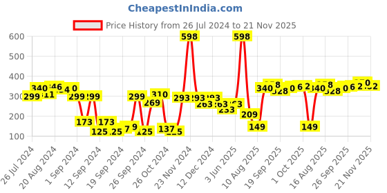 myntra.com Cortina Solid Table Covers cortina Price History Graph from 26 Jul 2024 to 20 Nov 2025