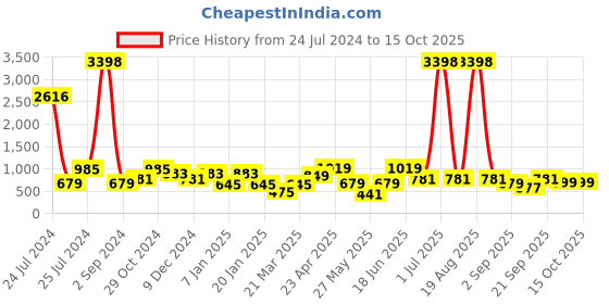 myntra.com Cortina Taupe & Silver-Toned 2 Pieces Abstract Printed Door Curtain cortina Price History Graph from 24 Jul 2024 to 15 Oct 2025