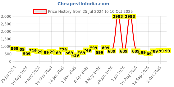 myntra.com Cortina Taupe & Silver-Toned 2 Pieces Printed Window Curtains cortina Price History Graph from 25 Jul 2024 to 10 Oct 2025