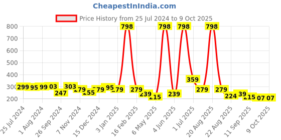 myntra.com Cortina Taupe Ruffled Rectangular Bath Rug cortina Price History Graph from 25 Jul 2024 to 8 Oct 2025