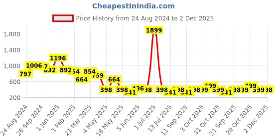 myntra.com Cortina Teal 2 Pieces Sheer Eyelet Linen Window Curtain cortina Price History Graph from 24 Aug 2024 to 2 Dec 2025