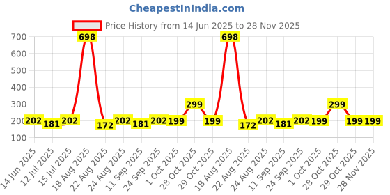 myntra.com Cortina Teal & Yellow Abstract Printed Chair Cover cortina Price History Graph from 14 Jun 2025 to 28 Nov 2025