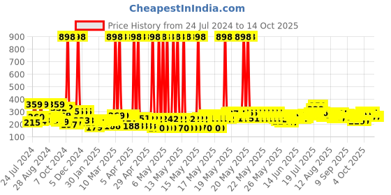 myntra.com Cortina Teal & Yellow Set of 2 Floral Printed Window Curtain cortina Price History Graph from 24 Jul 2024 to 14 Oct 2025