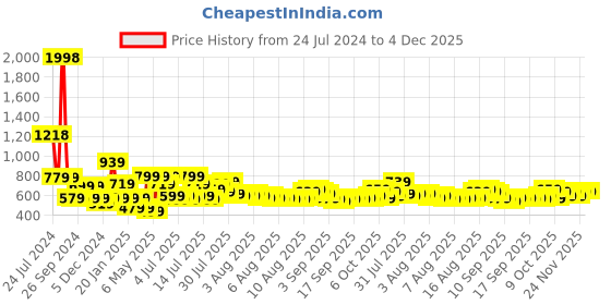 myntra.com Cortina Teal Blue & Black Quirky Printed Non-Slip 1-Seater Sofa Cover cortina Price History Graph from 24 Jul 2024 to 4 Dec 2025
