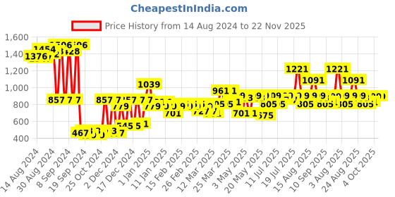myntra.com Cortina Teal Blue & Yellow Abstract Printed 2 Seater Sofa Cover cortina Price History Graph from 14 Aug 2024 to 22 Nov 2025