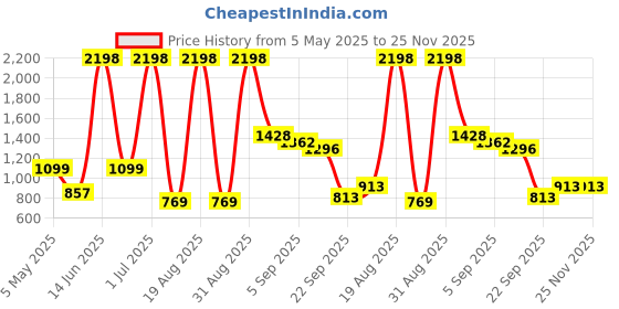 myntra.com Cortina Teal-Blue Self Design Bubble Stretchable Sofa Slipcover cortina Price History Graph from 5 May 2025 to 25 Nov 2025