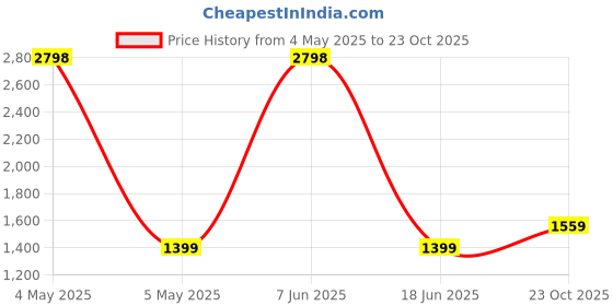 myntra.com Cortina Teal-Blue Self Design Bubble Stretchable Sofa Slipcover cortina Price History Graph from 4 May 2025 to 23 Oct 2025
