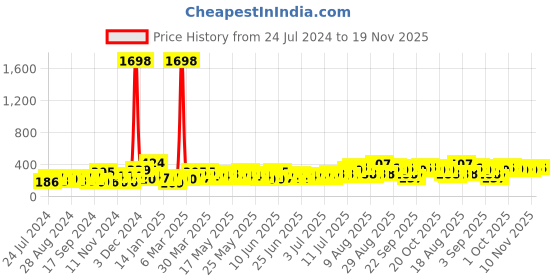 myntra.com Cortina Teal Blue Set of 2 Floral Printed Window Curtains cortina Price History Graph from 24 Jul 2024 to 19 Nov 2025