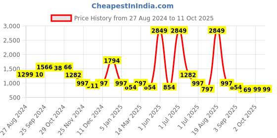 myntra.com Cortina Teal Elastic Stretchable Sofa Cover With Arms cortina Price History Graph from 27 Aug 2024 to 10 Oct 2025