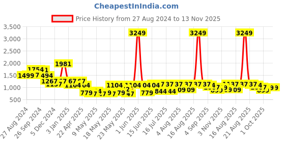 myntra.com Cortina Teal Elastic Stretchable Sofa Cover With Arms cortina Price History Graph from 27 Aug 2024 to 13 Nov 2025