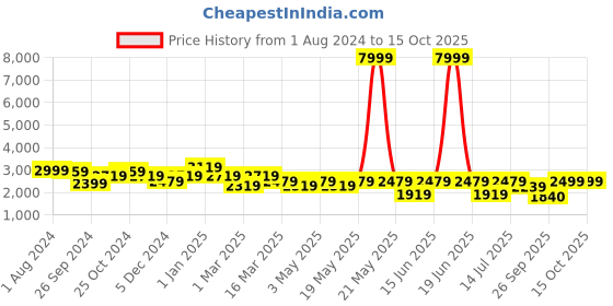 myntra.com Cortina Teal Green 3 Pieces Printed One & Three Seater Sofa Covers cortina Price History Graph from 1 Aug 2024 to 15 Oct 2025
