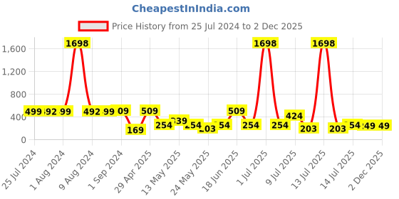 myntra.com Cortina Teal Green & Off-White Single Printed Window Curtain cortina Price History Graph from 25 Jul 2024 to 1 Dec 2025