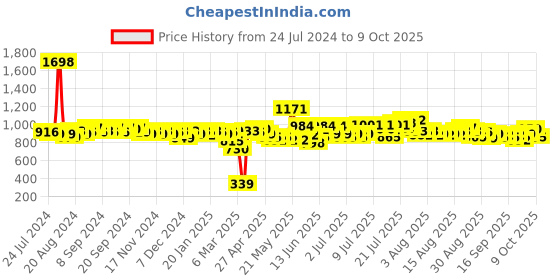 myntra.com Cortina Teal Green & Red Single Digital Printed Window Curtain cortina Price History Graph from 24 Jul 2024 to 9 Oct 2025