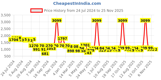 myntra.com Cortina Teal Green & White 2 Pcs Geometric Room Darkening Cotton Window Curtains cortina Price History Graph from 24 Jul 2024 to 24 Nov 2025