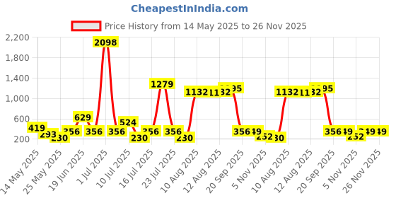 myntra.com Cortina Teal green & White Single Digital Printed Long Door Curtain cortina Price History Graph from 14 May 2025 to 25 Nov 2025