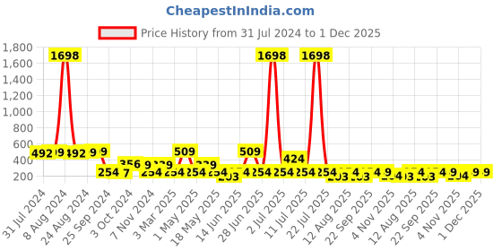 myntra.com Cortina Teal Green & White Single Digital Printed Window Curtain cortina Price History Graph from 31 Jul 2024 to 30 Nov 2025
