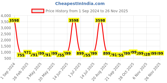 myntra.com Cortina Teal Green Printed 2-Seater Stretchable Non-Slip Sofa Slipcover cortina Price History Graph from 1 Sep 2024 to 25 Nov 2025