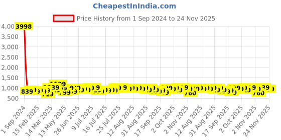 myntra.com Cortina Teal Green Printed 3-Seater Stretchable Non-Slip Sofa Slipcover cortina Price History Graph from 1 Sep 2024 to 23 Nov 2025