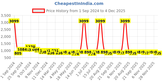 myntra.com Cortina Teal Green Printed Stretchable 2-Seater Sofa Cover cortina Price History Graph from 1 Sep 2024 to 4 Dec 2025
