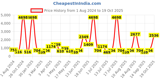 myntra.com Cortina Teal Green Set of 2 Digital Printed Long Curtains cortina Price History Graph from 1 Aug 2024 to 19 Oct 2025